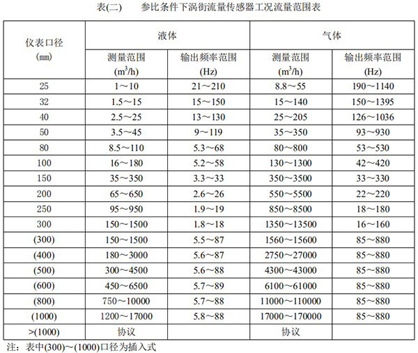 智能蒸汽计量表口径流量范围表