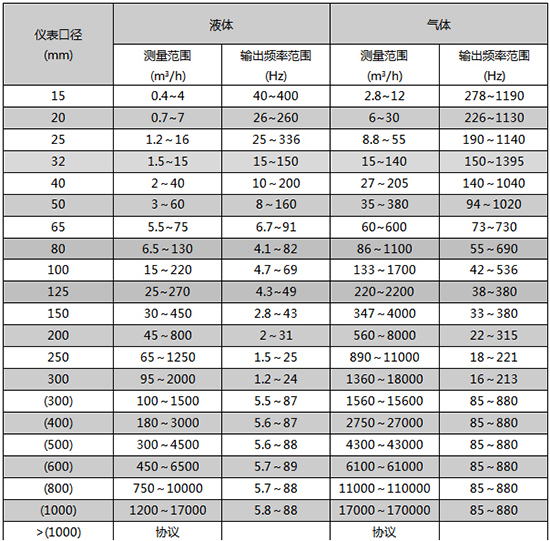 空气涡街流量计口径流量范围表