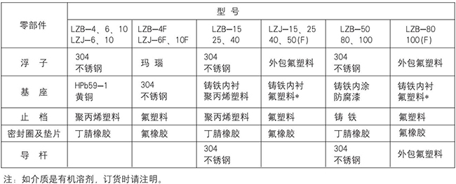 面板式转子流量计零部件材质对照表