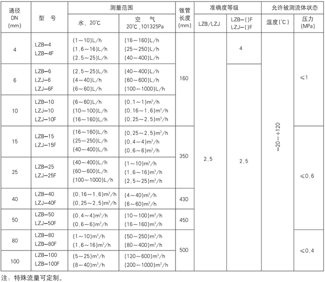 液体转子流量计规格型号对照表