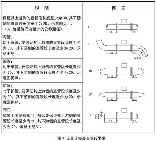 旋進(jìn)旋渦流量計(jì)安裝直管段要求示意圖