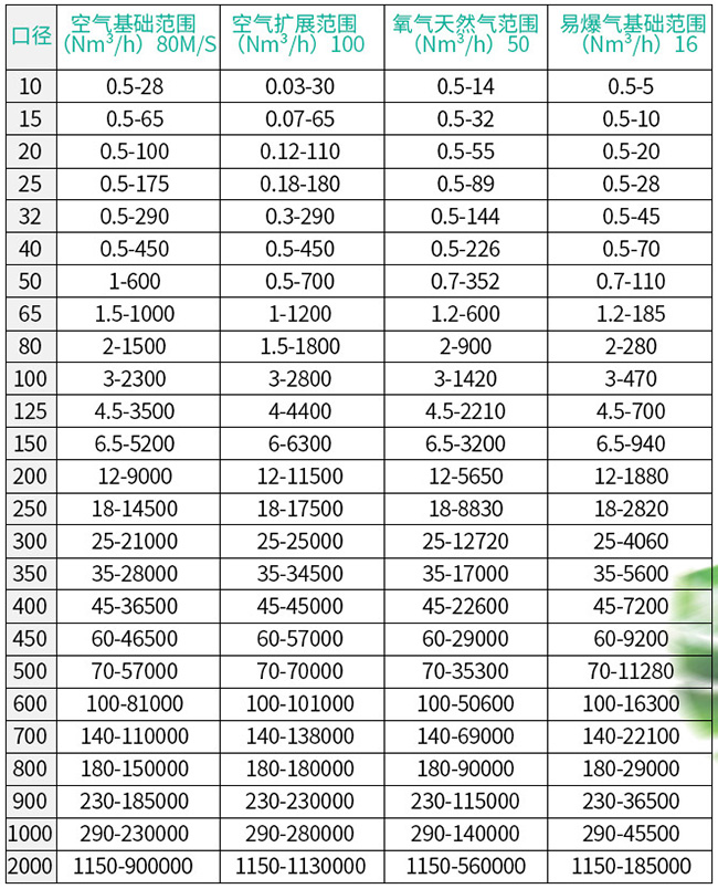 熱式氣體質量流量計口徑流量范圍表