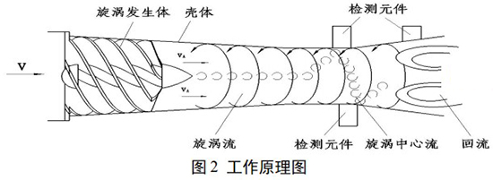 煤气流量计工作原理图