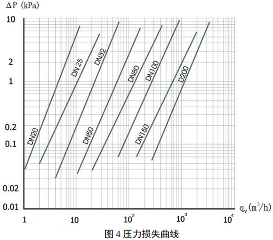 煤气流量计压力损失曲线图