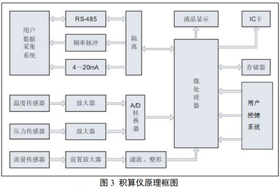 氩气流量计与积算仪原理图