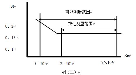 大口径气体流量计斯特罗哈尔数（St）与雷诺数（Re）的关系曲线图