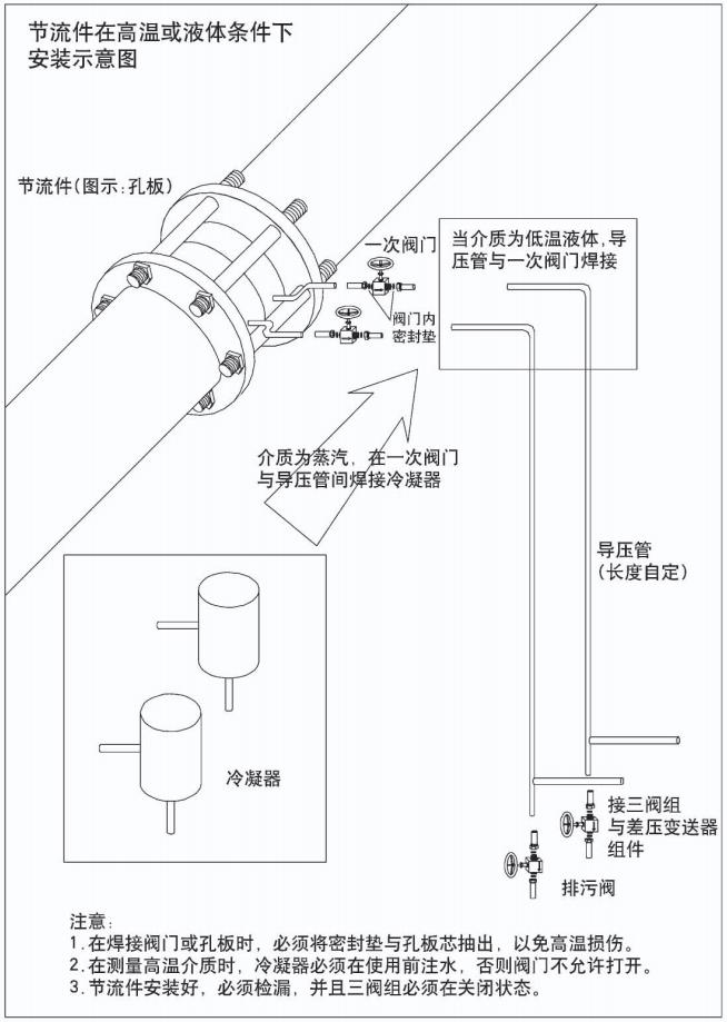 瓦斯孔板流量计节流件在高温或液体条件下安装示意图