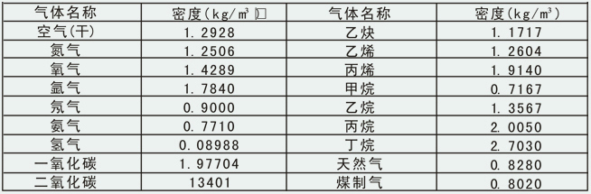 测量压缩空气流量计常用气体介质密度表