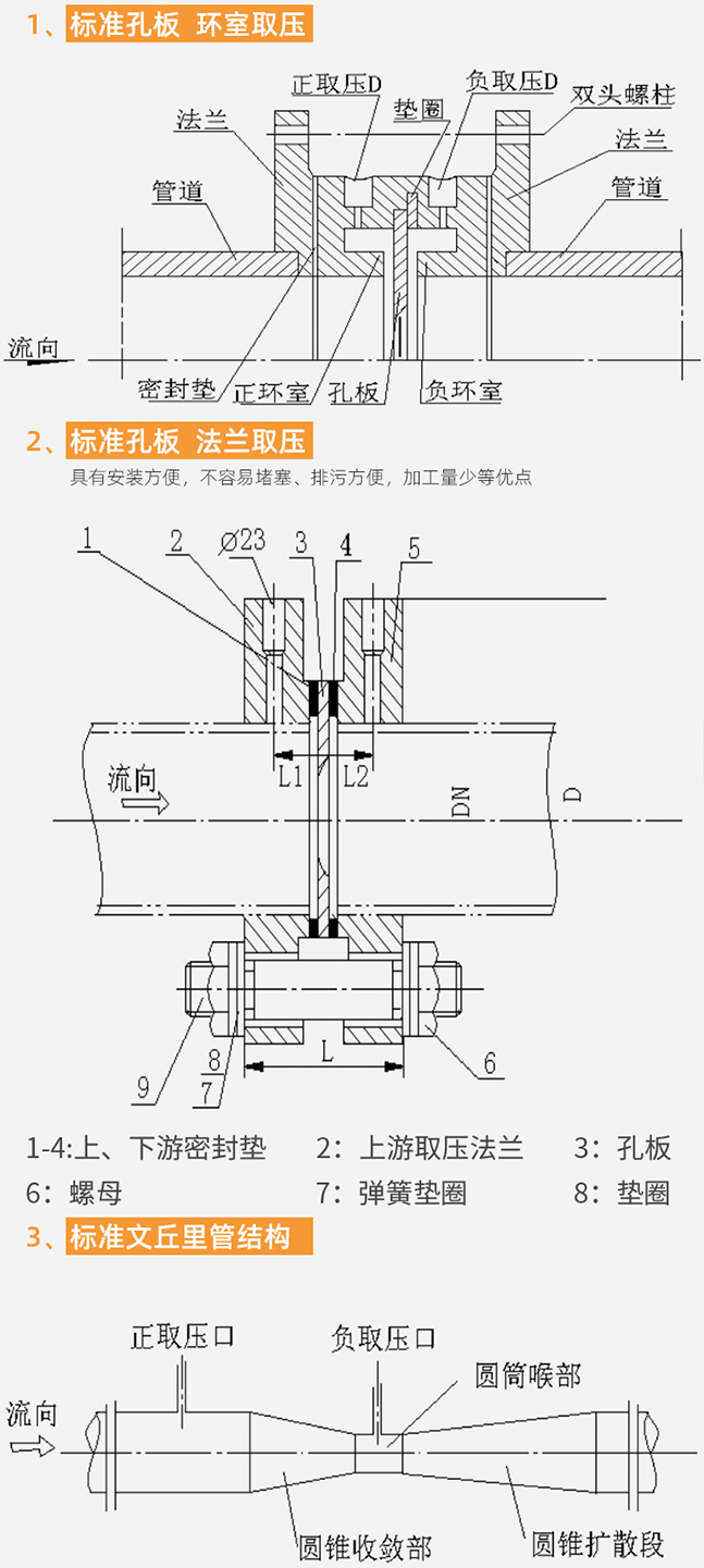 孔板蒸汽流量計結構分類圖