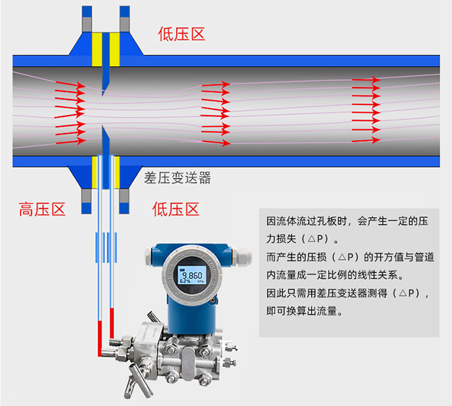 孔板蒸汽流量计工作原理图