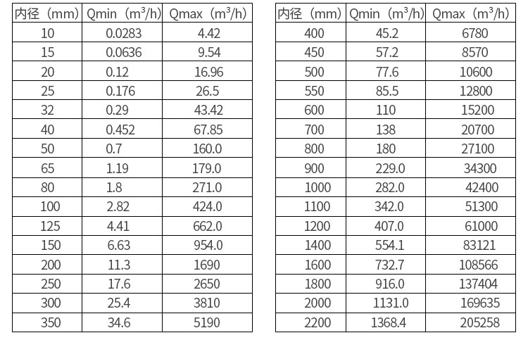 液體流量計口徑流量對照表