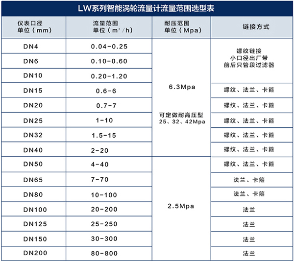 卫生型涡轮流量计口径流量对照表