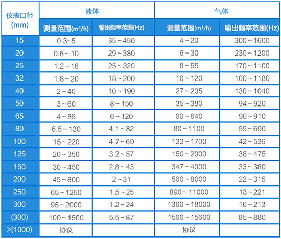 LUGB渦街流量計口徑流量范圍表