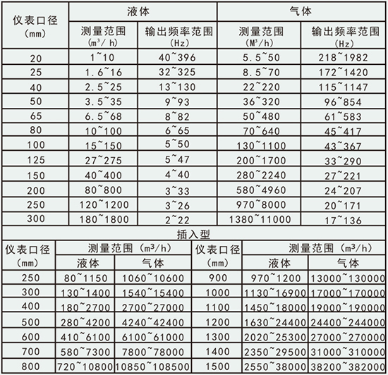 混合气体流量计口径流量范围表