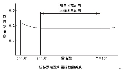 涡街流量表斯特罗哈尔数（St）与雷诺数（Re）的关系曲线图