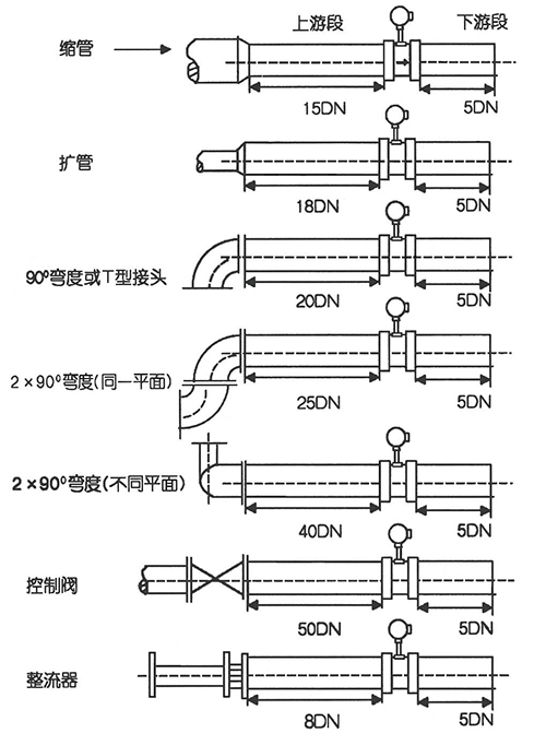 dn15涡街流量计直管段安装要求示意图