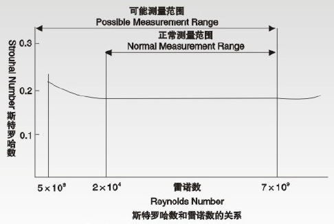 气体计量表斯特罗哈尔数（St）与雷诺数（Re）的关系曲线图