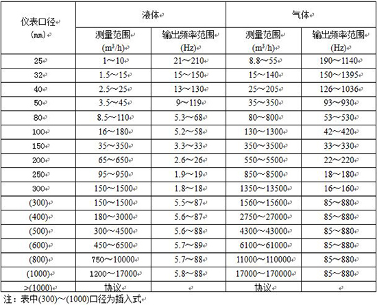 压缩气体流量计口径流量范围表