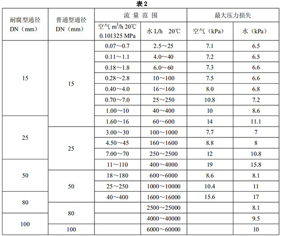 报警金属管浮子流量计口径流量范围表