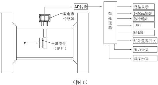 防爆型天然气流量计工作原理图