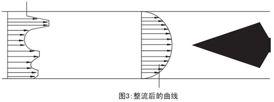 瓦斯管道流量计整流后曲线图