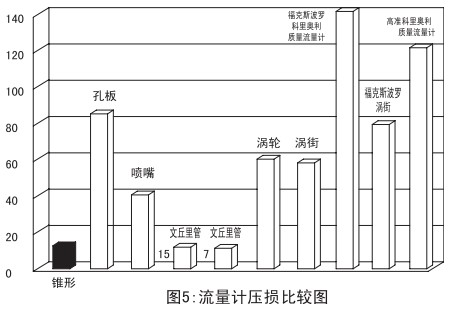 瓦斯管道流量计压损比较图